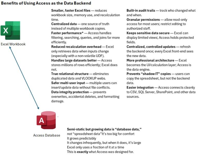 When Excel is Overwhelmed: Access Excel Integration